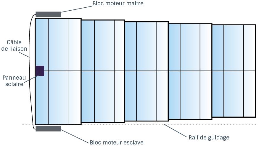 Motorisation abri de piscine télescopique