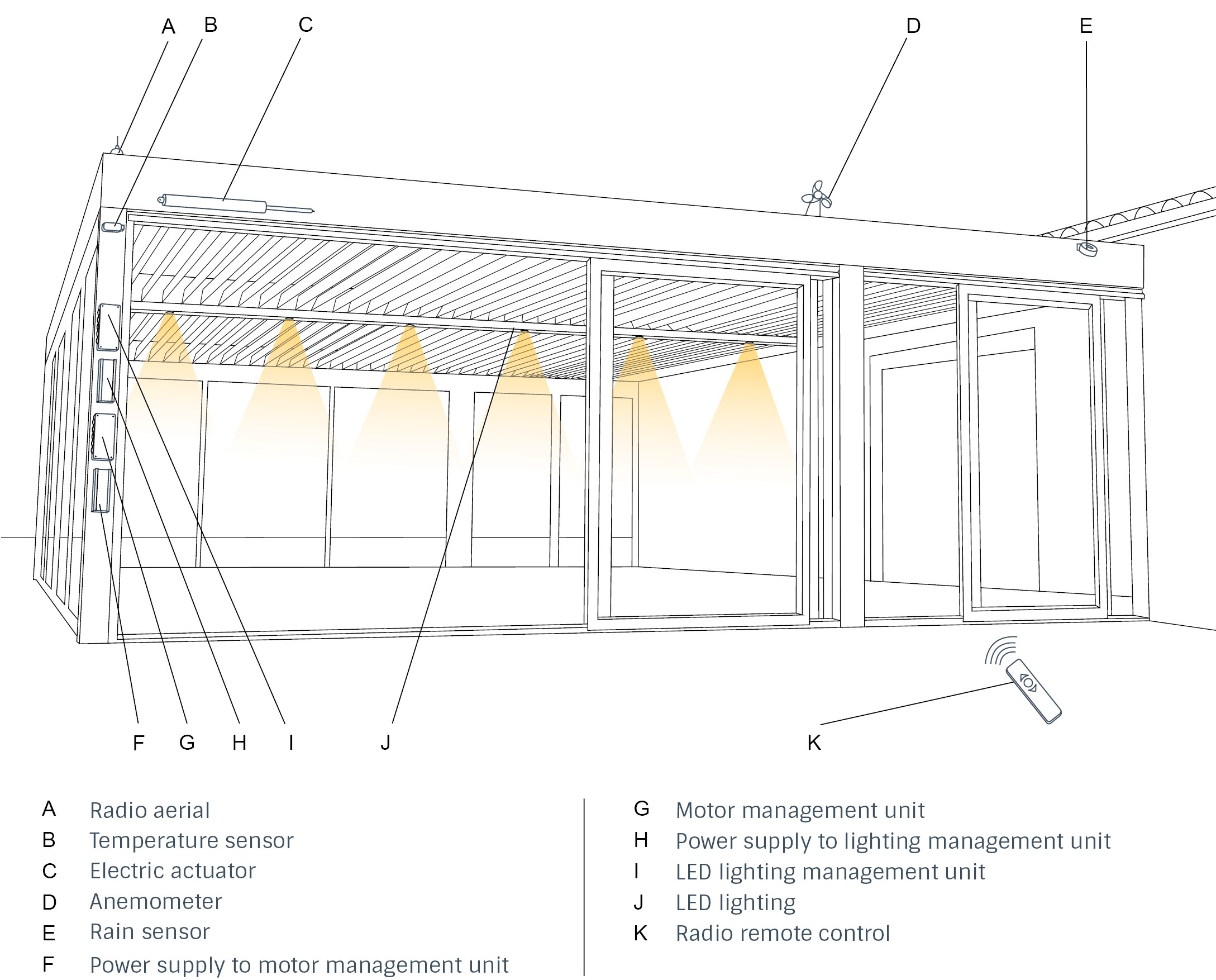 Control unit for pergola