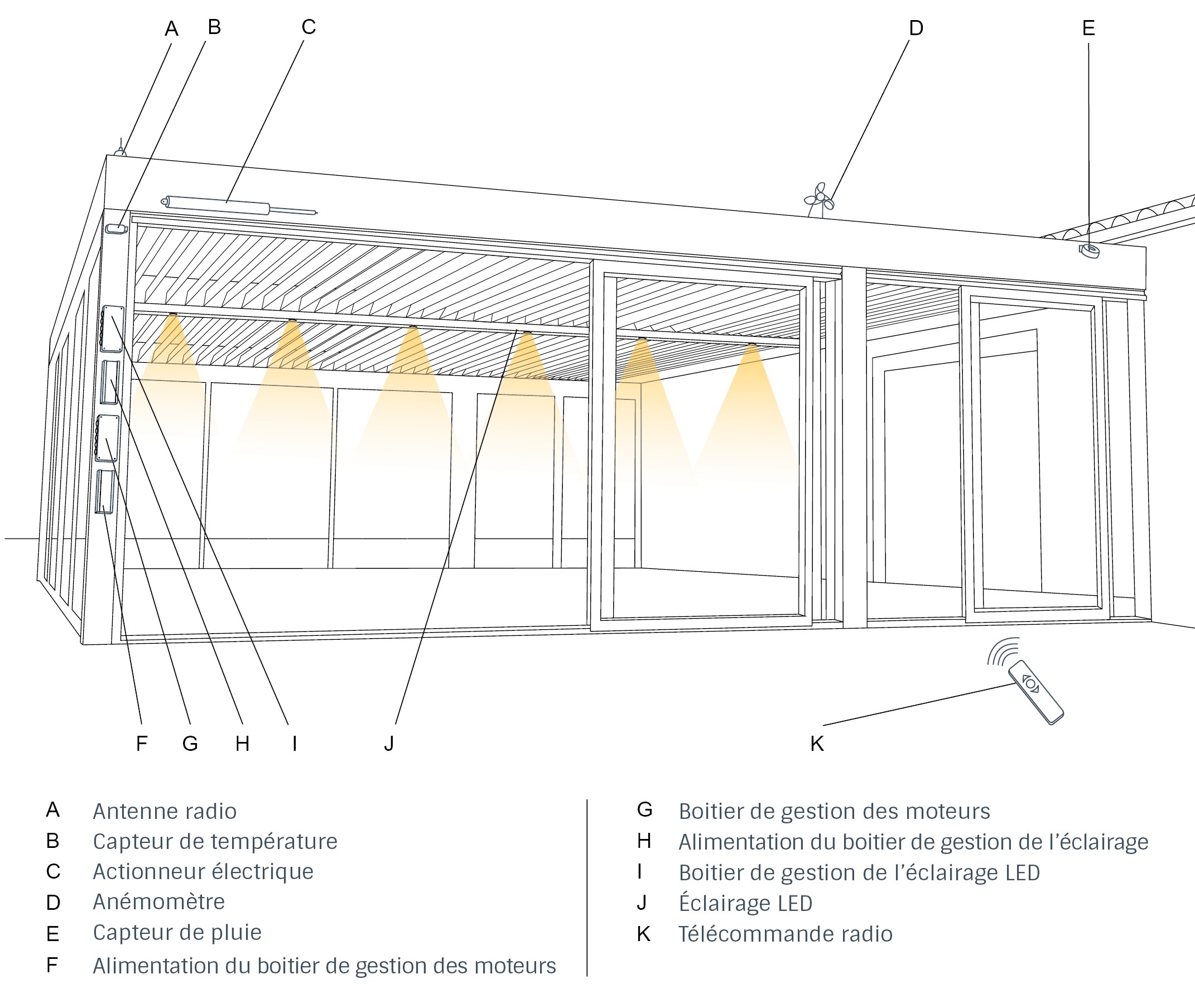 Boitier de pilotage pergola bioclimatique