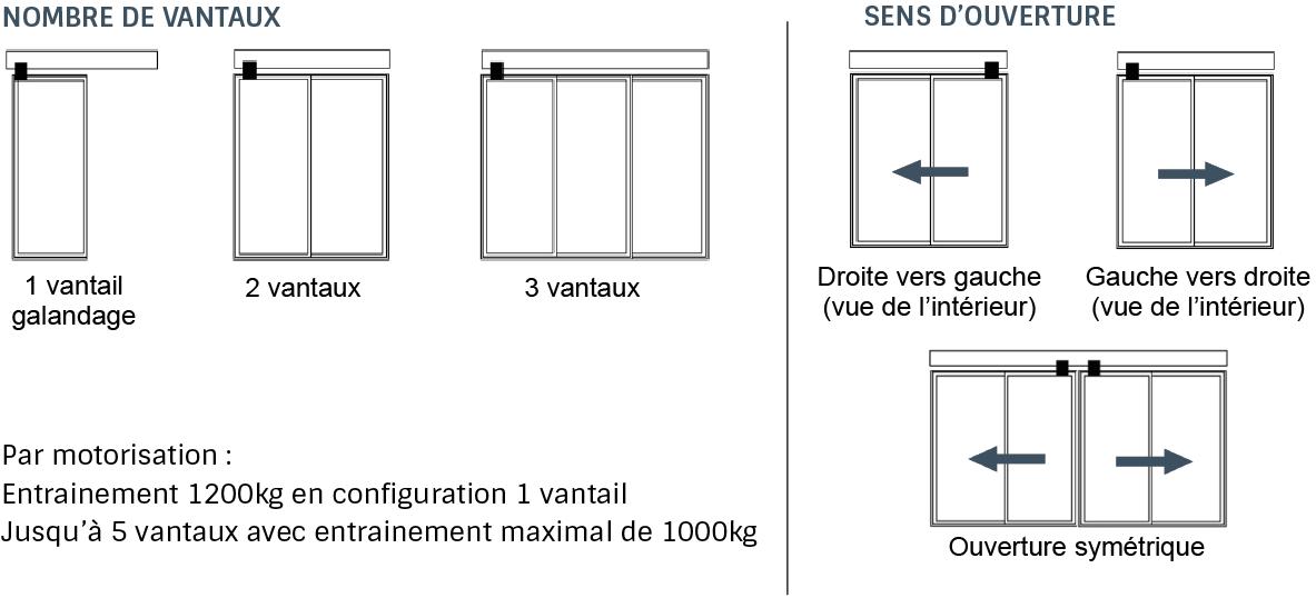 Configuration type d'ouverture motorisée de baie coulissante